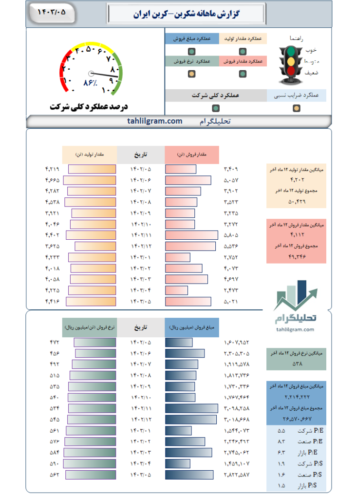 گزارش ماهانه منتهی به 1403/05 شکربن-کربن‌ ایران‌