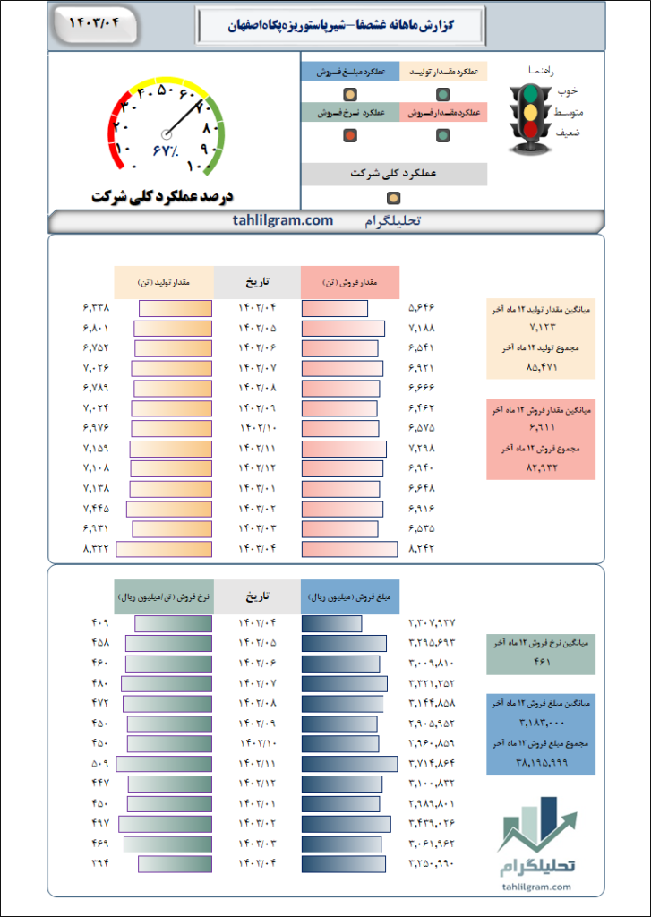 شیرپاستوریزه پگاه اصفهان