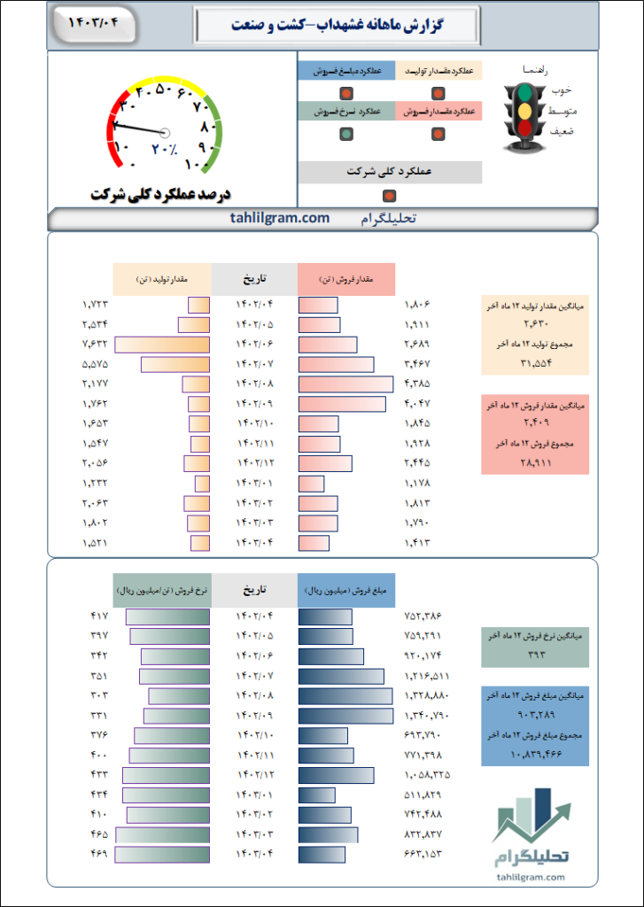 کشت و صنعت ناب شهداب