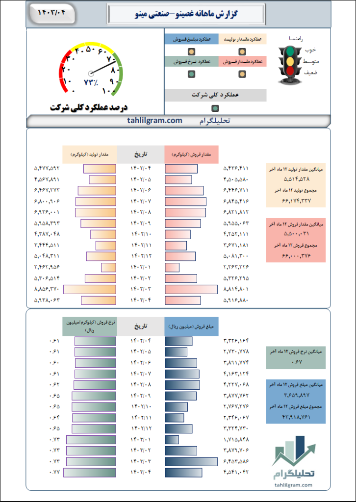 صنعتی مینو