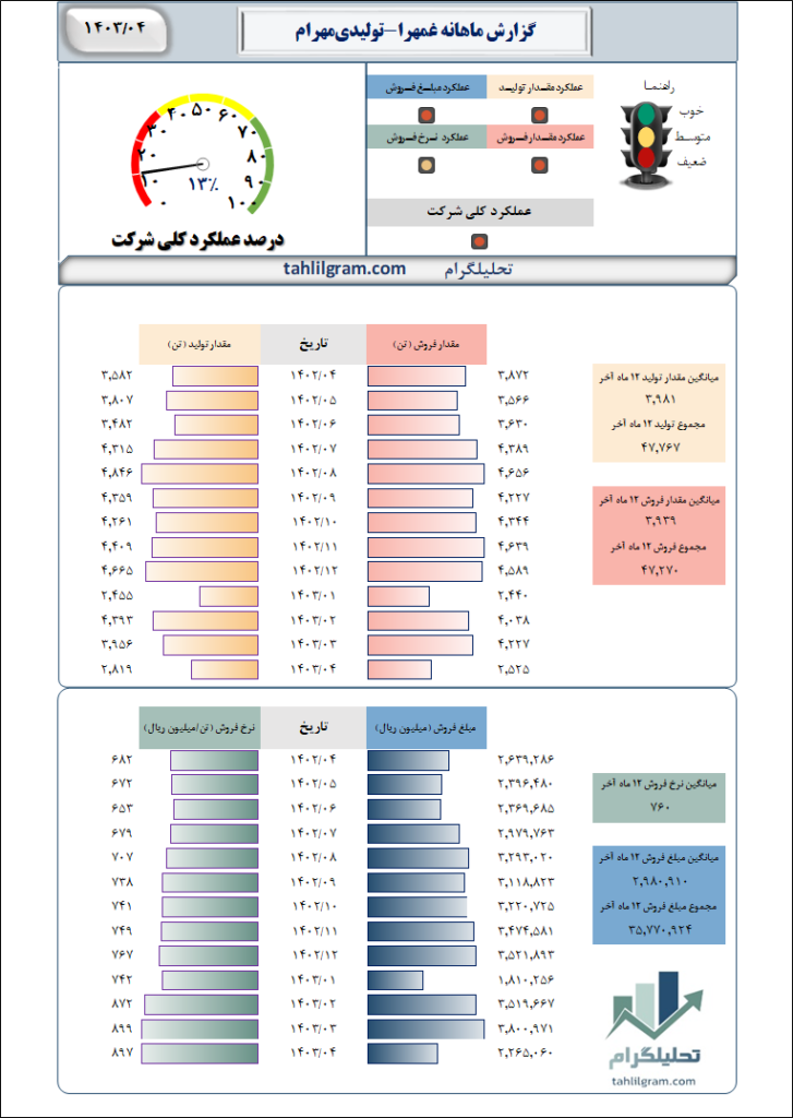 تولیدوفروش غمهرا