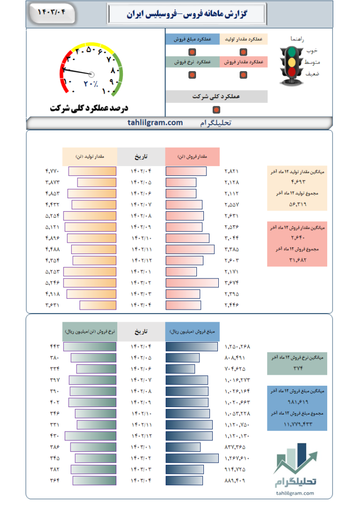 گزارش ماهانه فروس