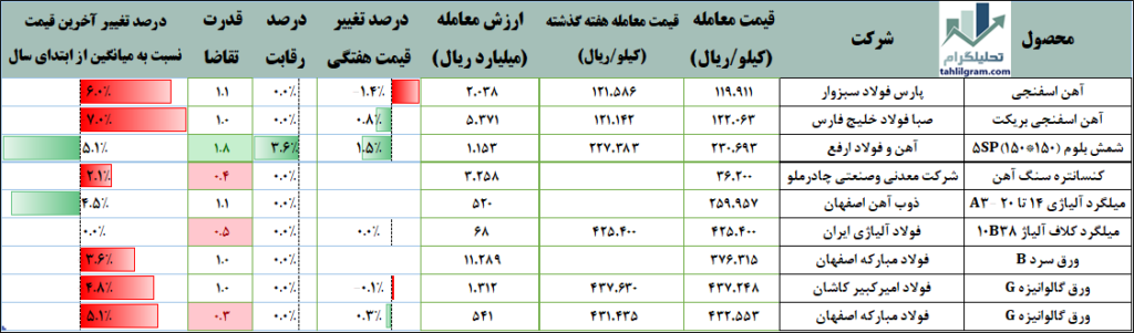 زنجیره فولاد