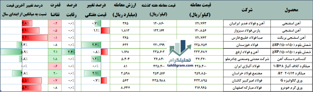 معاملات فولاد در بورس کالا