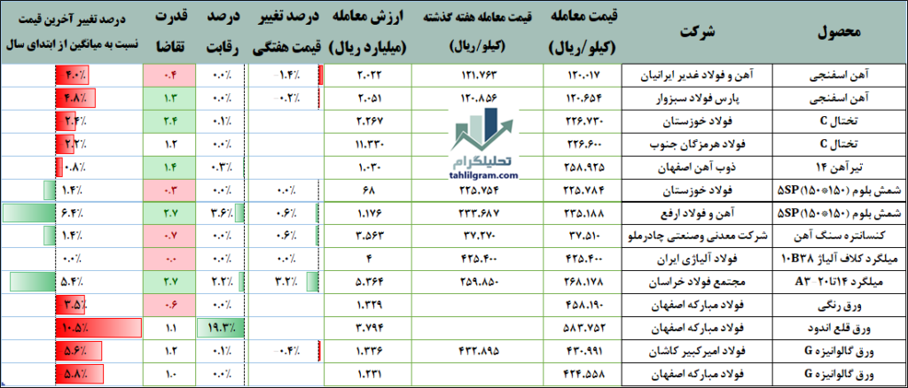 معاملات هفتگی زنجیره فولاد