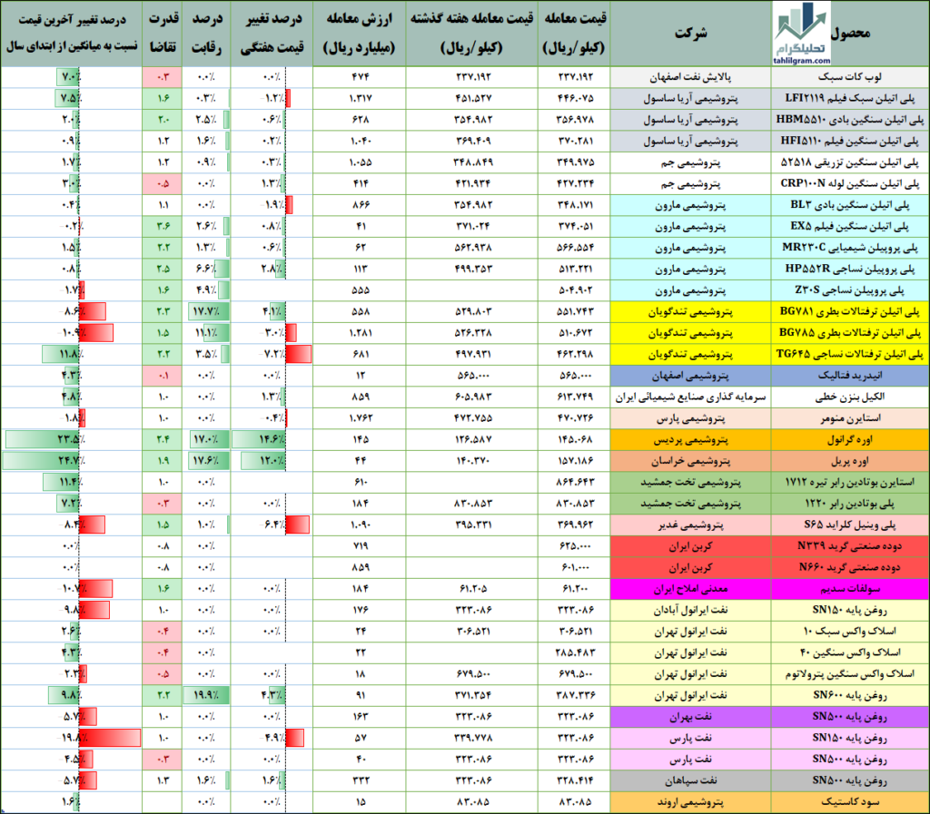 معاملات پتروشیمی