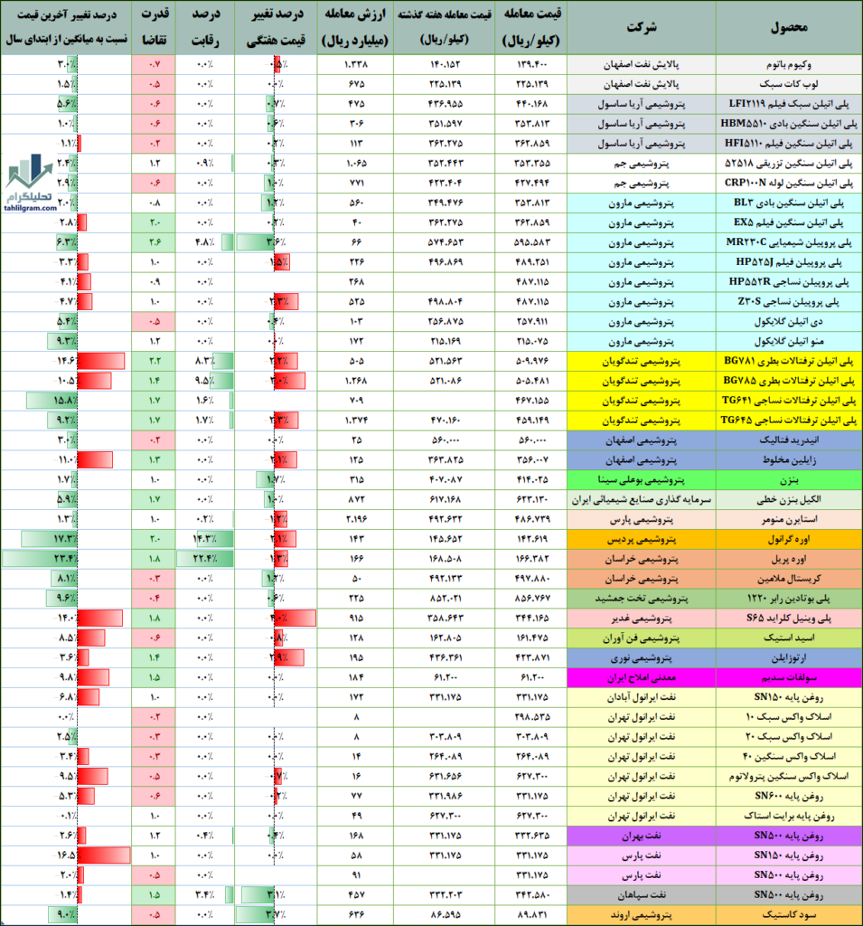 معاملات هفتگی پتروشیمی