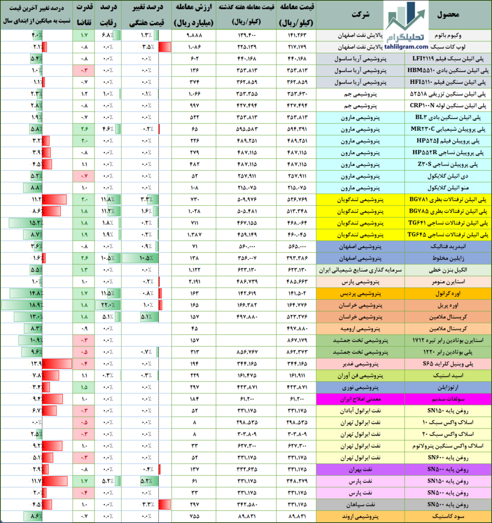 نرخ‌های پتروشیمی در بورس ‌کالا (آخرین‌روزمعاملاتی:1403/06/07)