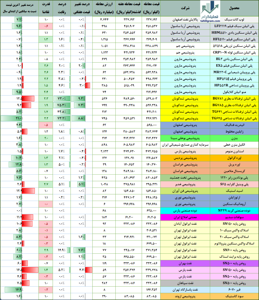 معاملات پتروشیمی