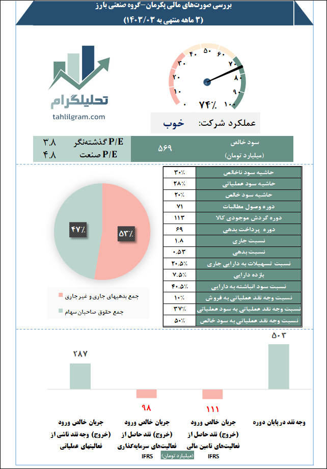 گروه صنعتی بارز