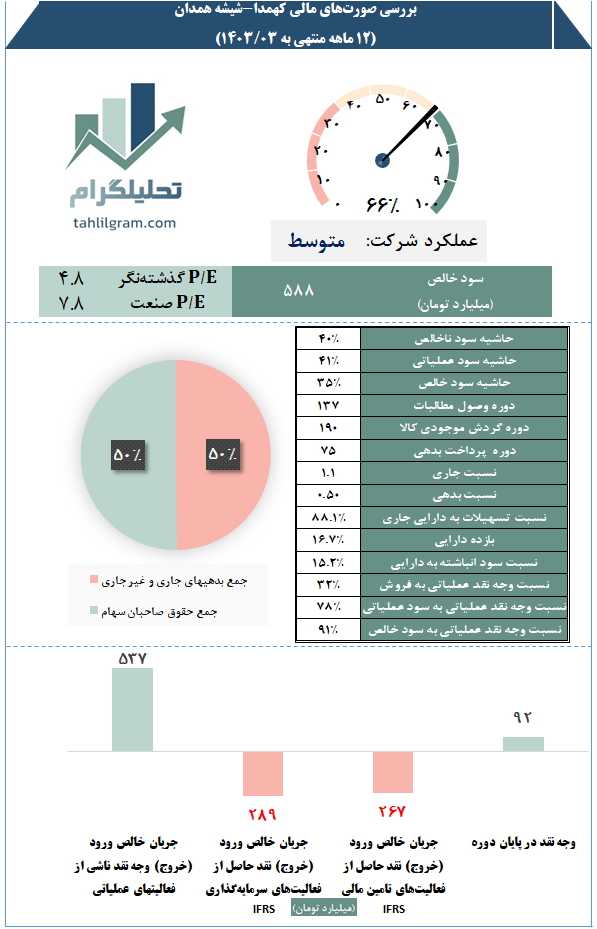 صورت مالی کهمدا