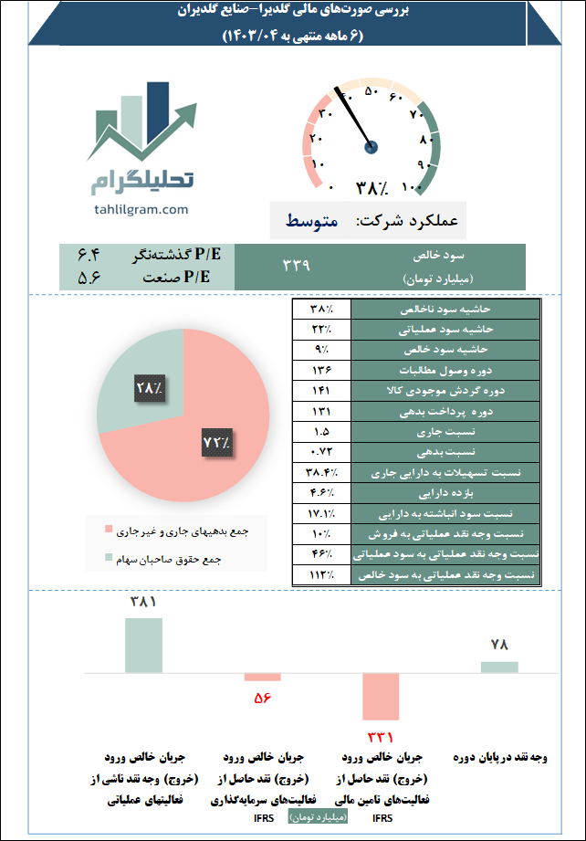 گلدیراتحلیل