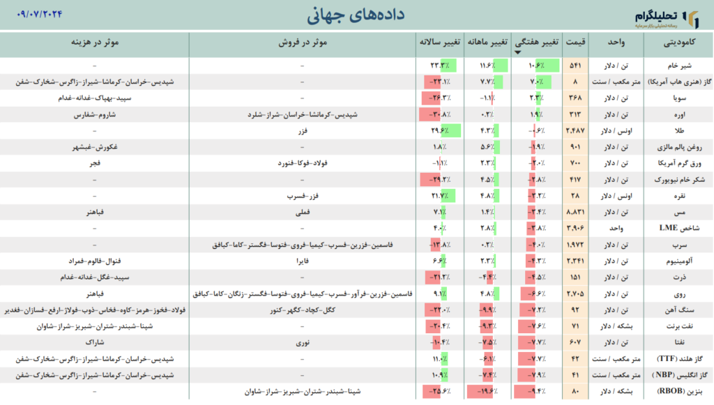 بازار جهانی/ سقوط نفت و نقره