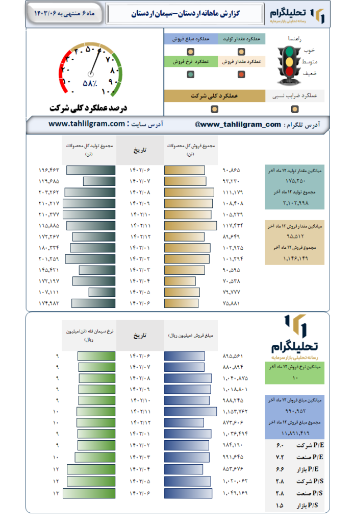 عملکرد اردستان