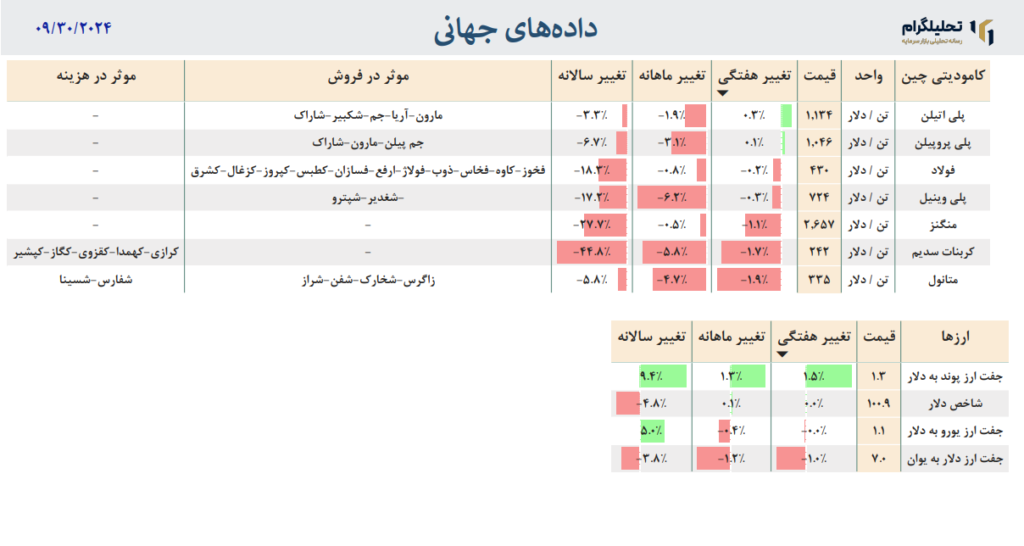 داده‌های جهانی به روزرسانی شده در تاریخ 09/30/2024