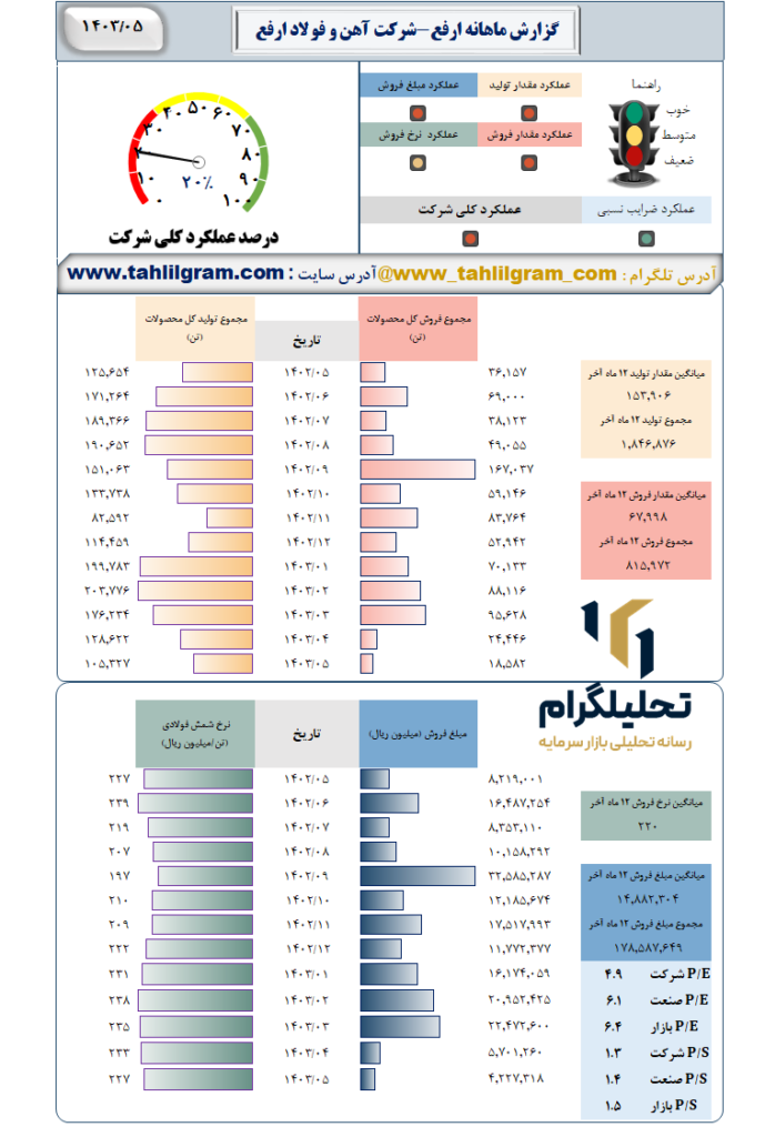 گزارش ماهانه منتهی به 1403/05 ارفع-شرکت آهن و فولاد ارفع