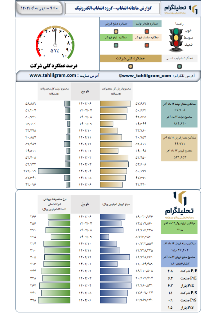 عملکرد انتخاب