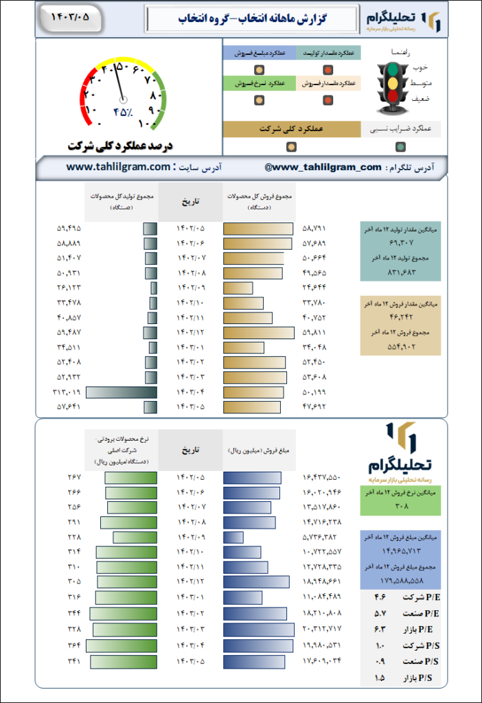 ماهانه انتخاب