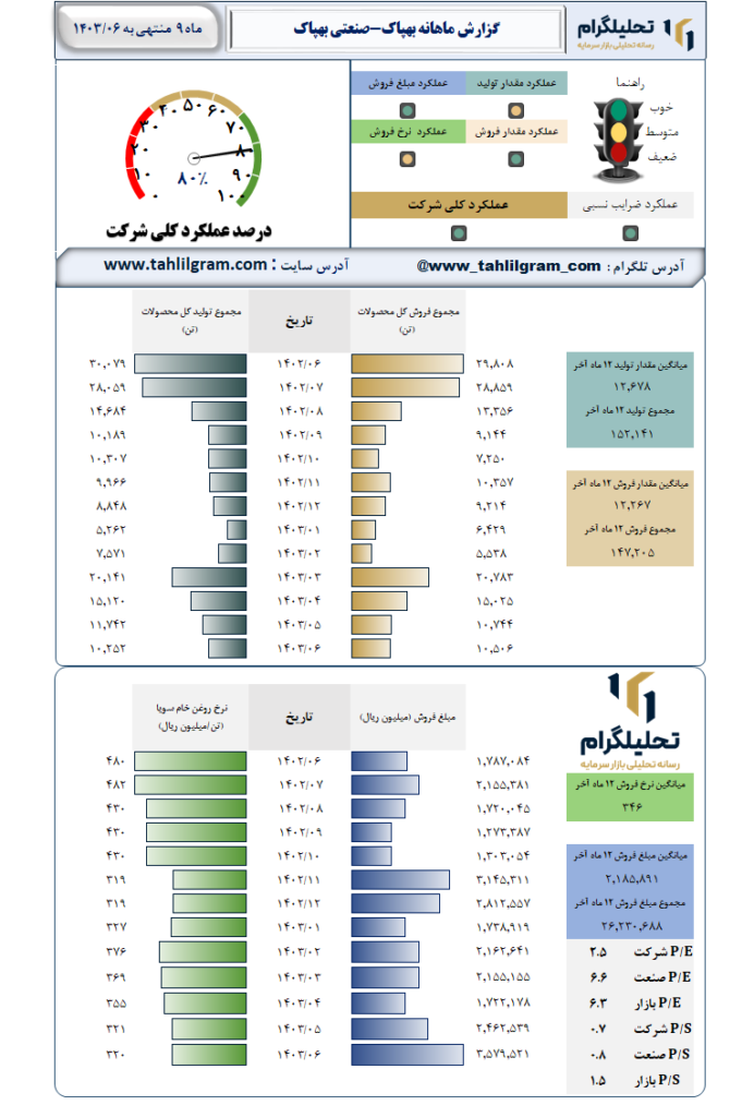 عملکرد بهپاک