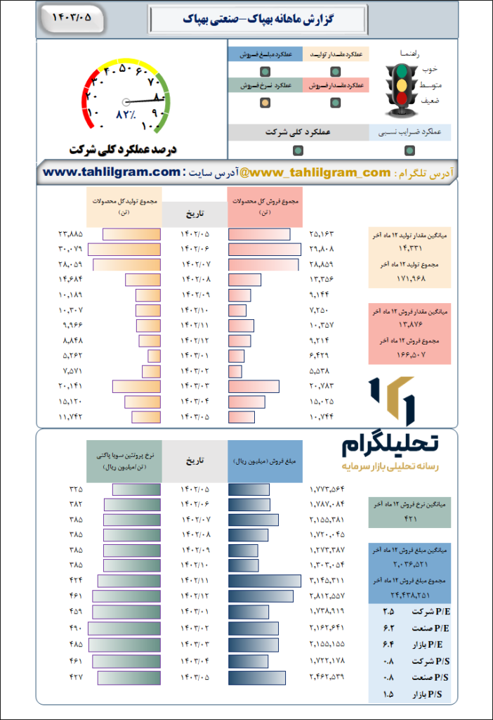 گزارش ماهانه منتهی به 1403/05 بهپاک-صنعتی بهپاک