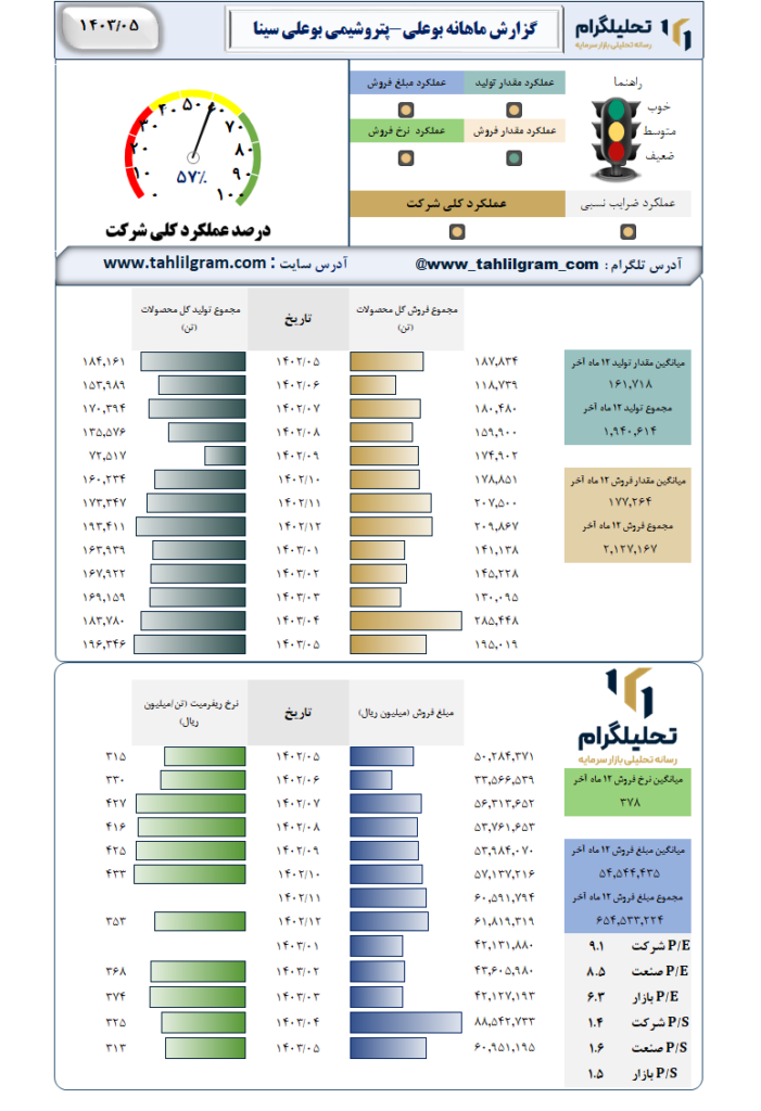 گزارش ماهانه منتهی به 1403/05 بوعلی-پتروشیمی بوعلی سینا