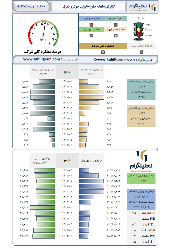 عملکرد خاور