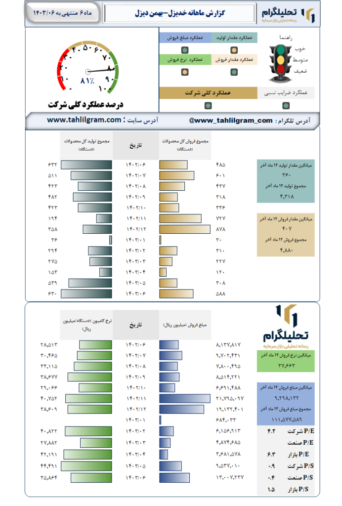 عملکرد خدیزل