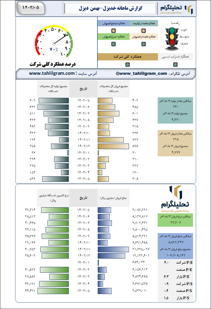 گزارش ماهانه منتهی به 1403/05 خدیزل-بهمن  دیزل