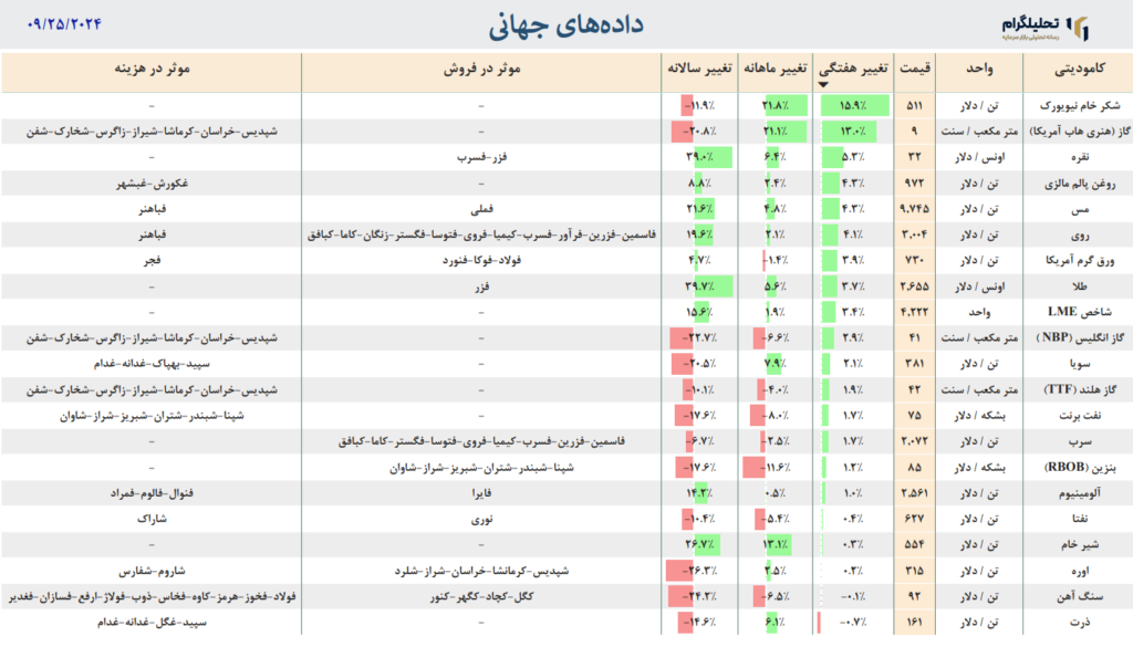 قیمت طلا مس نفت گاز