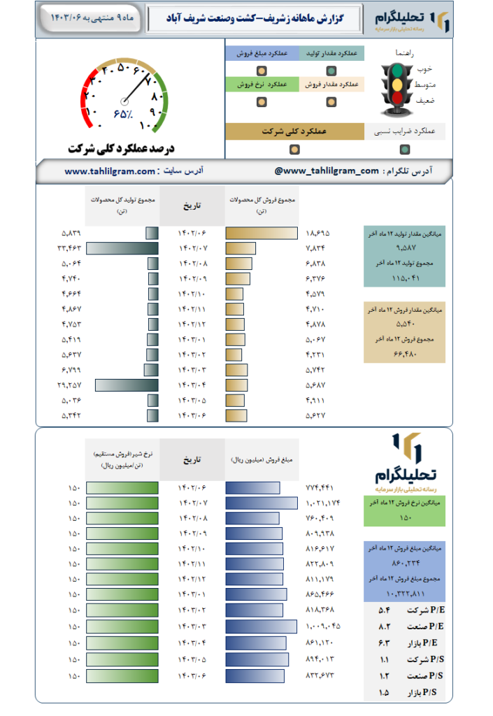 عملکرد زشریف