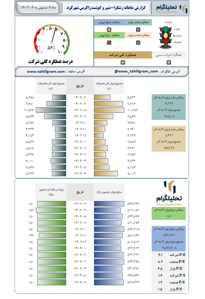 عملکرد زشگزا