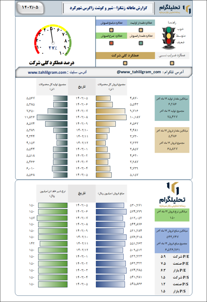 شیروگوشت زاگرس شهرکرد