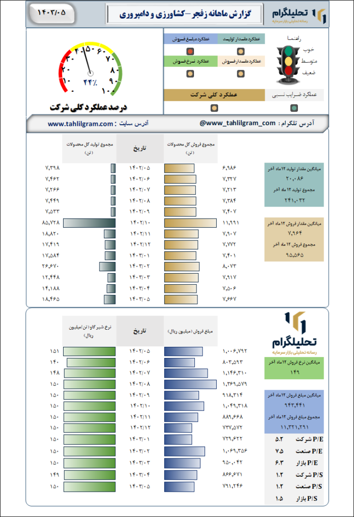 گزارش ماهانه منتهی به 1403/05 زفجر-کشاورزی و دامپروری فجر اصفهان