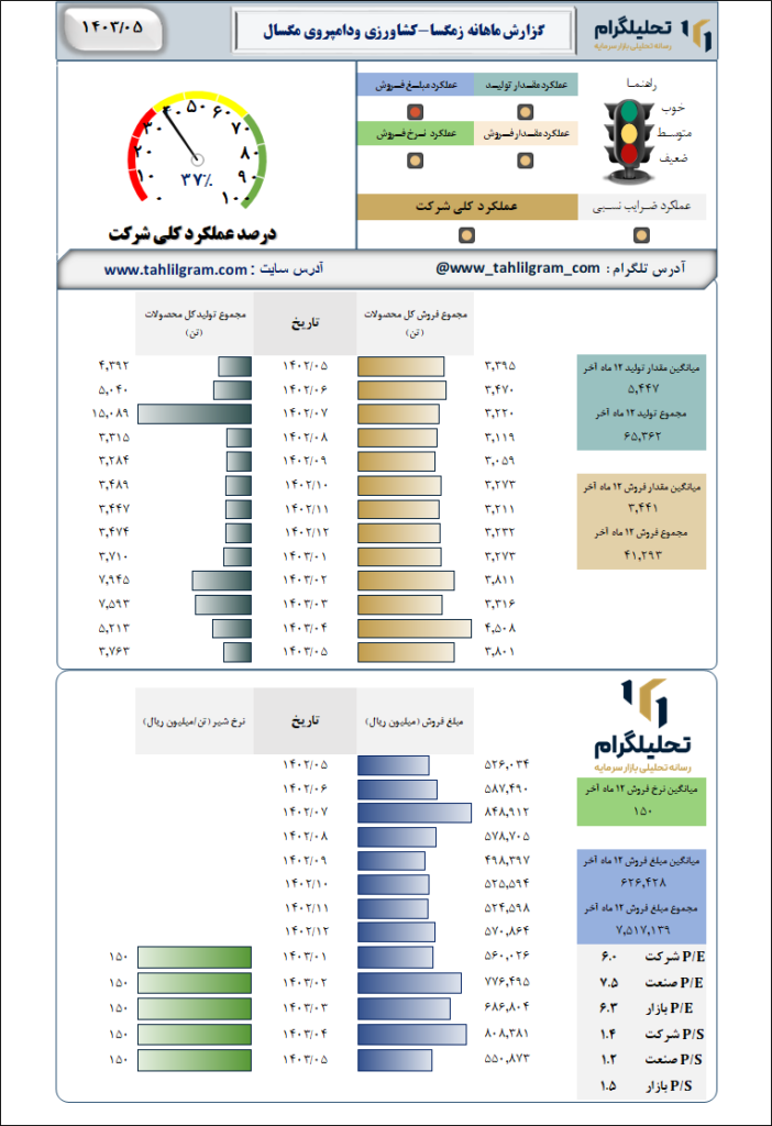 کشاورزی و دامپروری مگسال