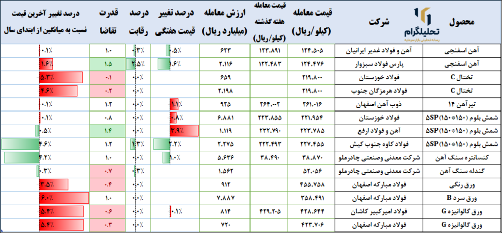 فولاد در بورس کالا