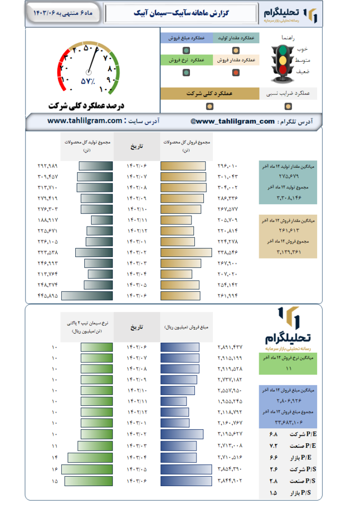 عملکرد سابیک