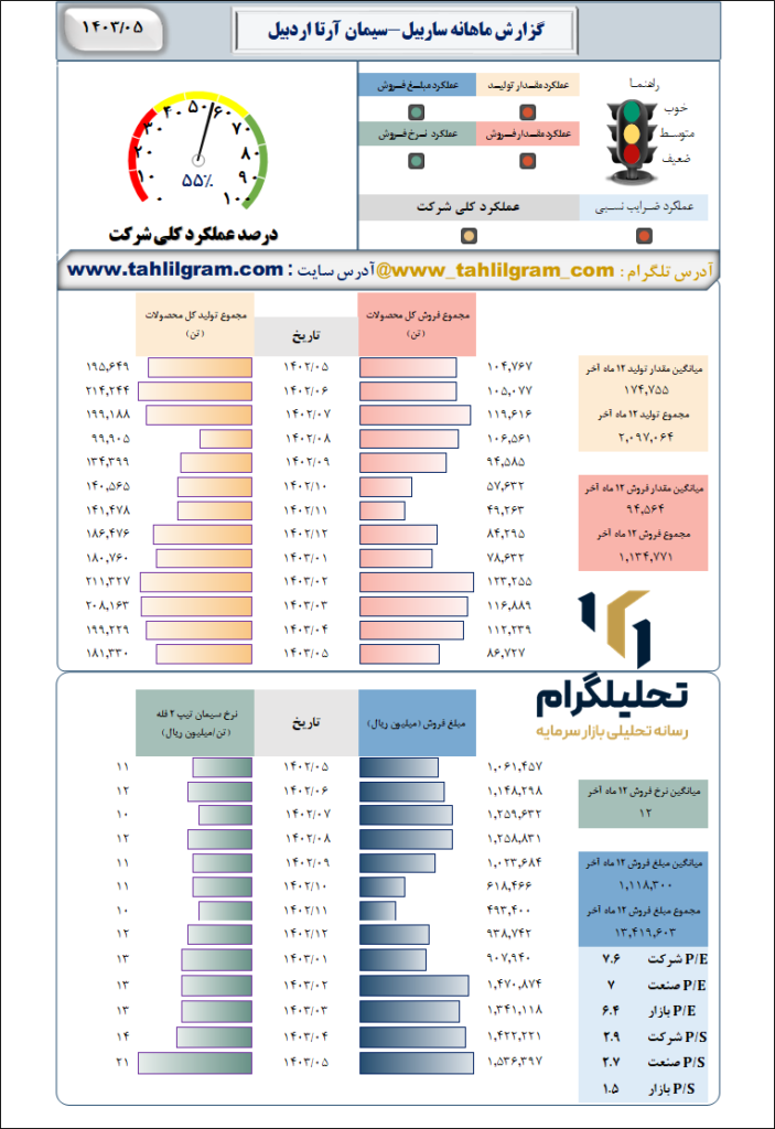 گزارش ماهانه منتهی به 1403/05 ساربیل-سیمان آرتا اردبیل