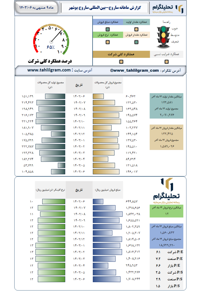 عملکرد ساروج