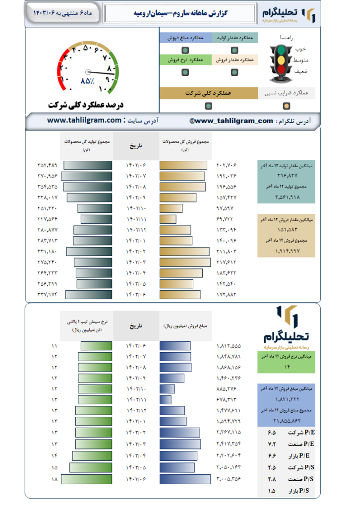 عملکرد ساروم