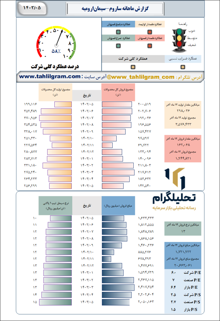 گزارش ماهانه منتهی به 1403/05 ساروم-سیمان‌ارومیه‌