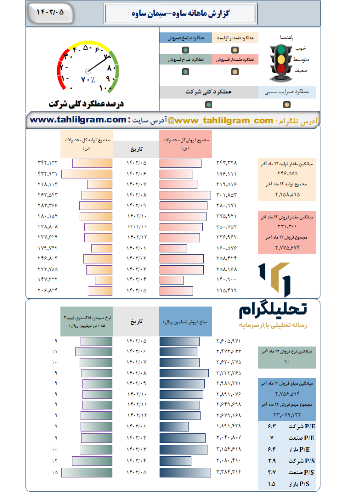 گزارش ماهانه منتهی به 1403/05 ساوه-سیمان ساوه