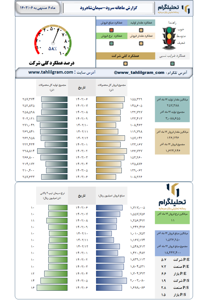 عملکرد سرود