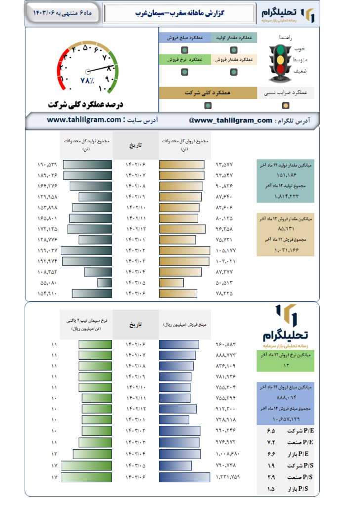 گزارش ماهانه منتهی به 1403/06 سغرب