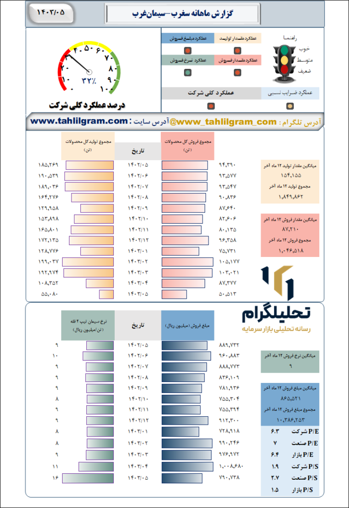 گزارش ماهانه منتهی به 1403/05 سغرب-سیمان‌غرب‌