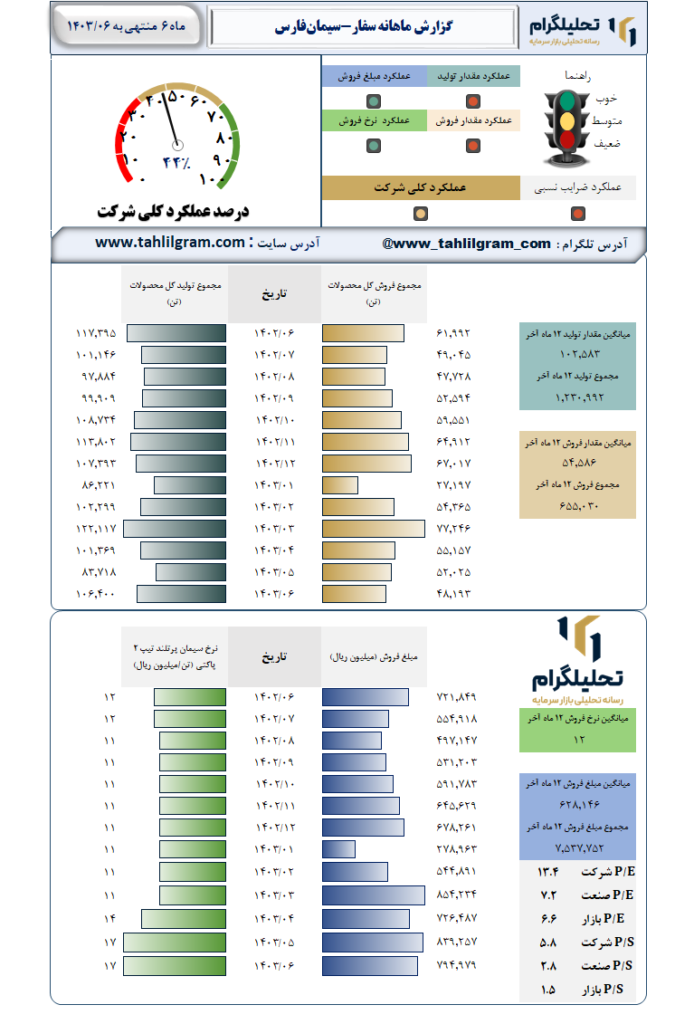 عملکرد سفار