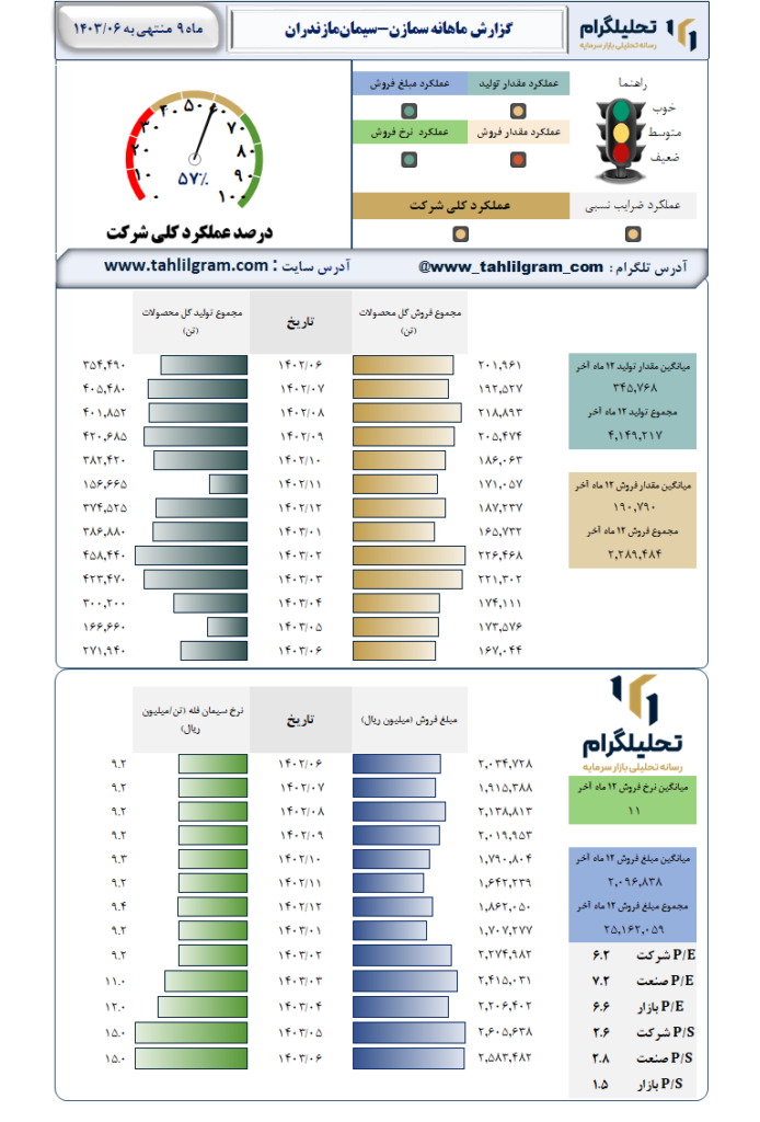 عملکرد سمازن