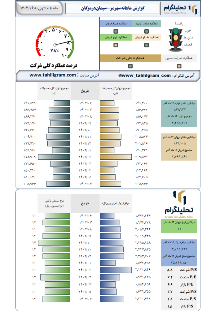 عملکرد سهرمز