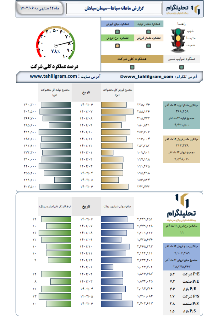 عملکرد سپاها