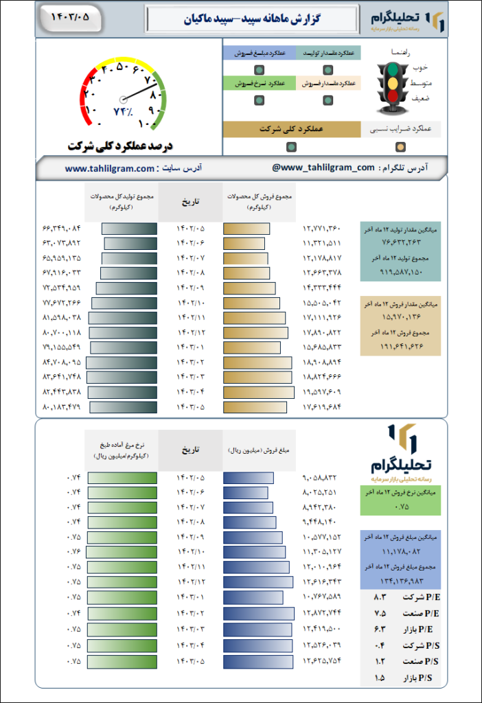 سپیدماکیان