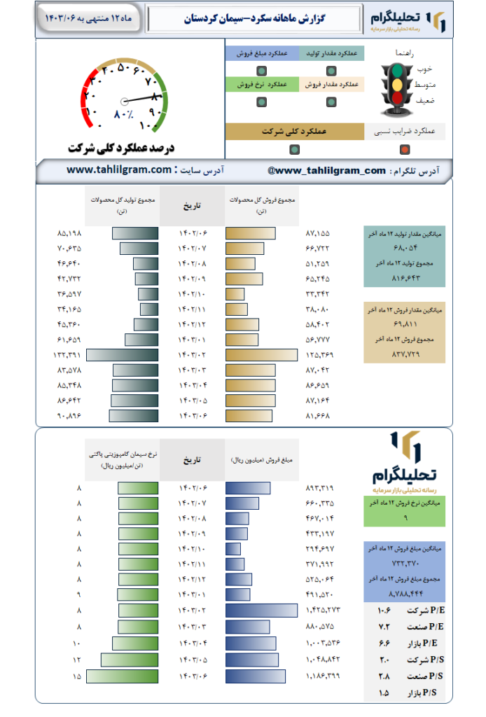 عملکرد سکرد